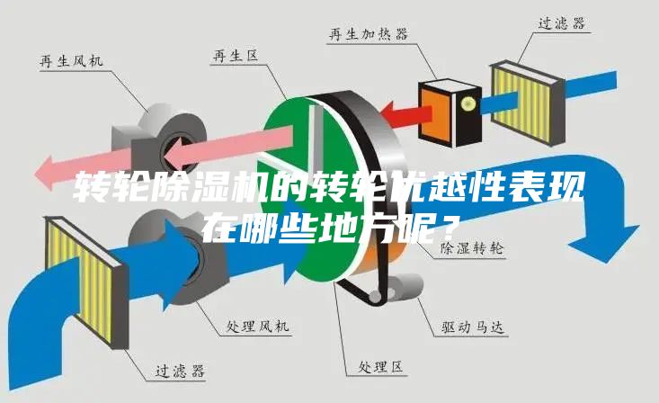 轉(zhuǎn)輪除濕機(jī)的轉(zhuǎn)輪優(yōu)越性表現(xiàn)在哪些地方呢？