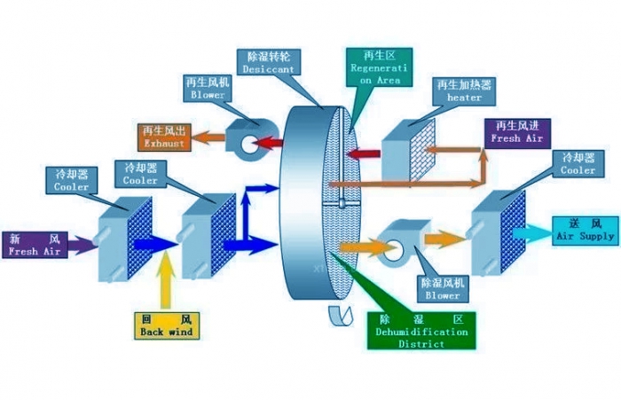 除濕機兩器知識推廣-蒸發器與冷凝器相同和不同的地方