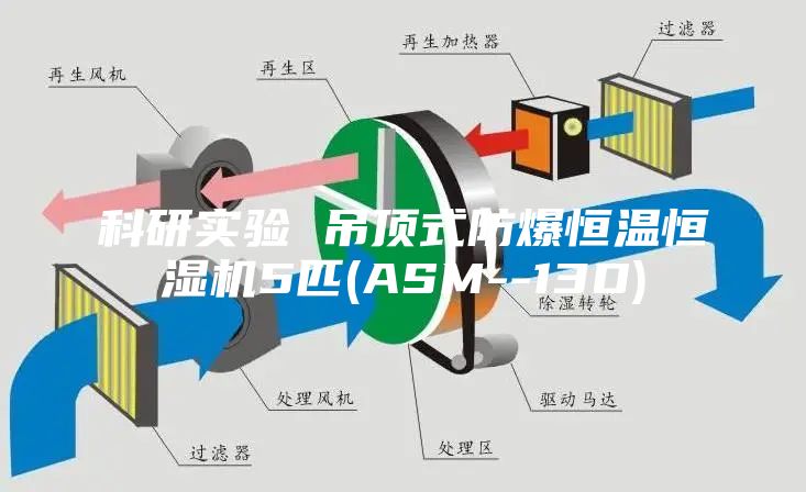 科研實驗 吊頂式防爆恒溫恒濕機(jī)5匹(ASM--13D)