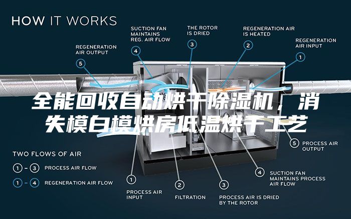 全能回收自動(dòng)烘干除濕機(jī)，消失模白模烘房低溫烘干工藝
