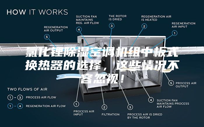 氯化鋰除濕空調機組中板式換熱器的選擇，這些情況不容忽視！